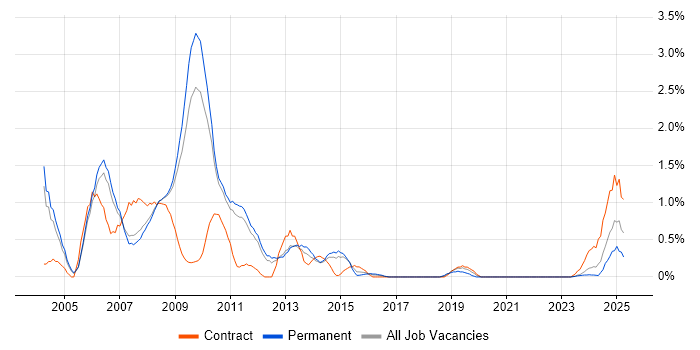 Job vacancy trend for ActionScript in Sheffield
