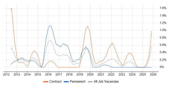 Active Directory Federation Services job vacancy trend in Sheffield