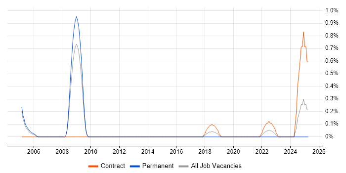 Job vacancy trend for Active Directory Technician in Sheffield
