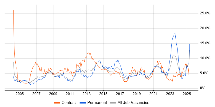 Job vacancy trend for Active Directory in Sheffield