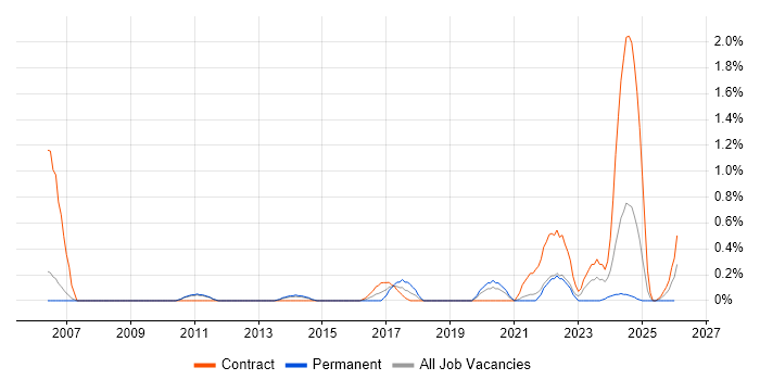 Active Listening job vacancy trend in Sheffield