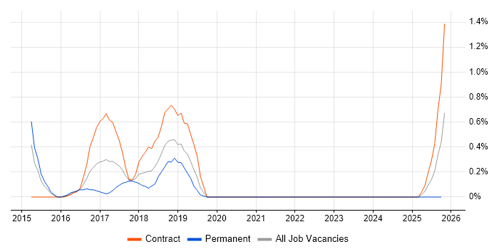 Adobe Experience Manager job vacancy trend in Sheffield