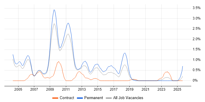 Adobe Illustrator job vacancy trend in Sheffield Adobe Illustrator job vacancy trend in Sheffield