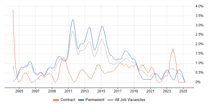 Job vacancy trend for Adobe in Sheffield Job vacancy trend for Adobe in Sheffield