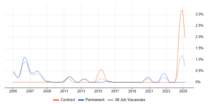 Job vacancy trend for ADSL in Sheffield