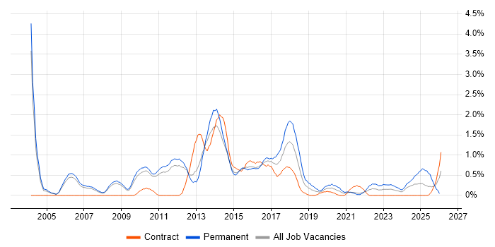Advertising job vacancy trend in Sheffield