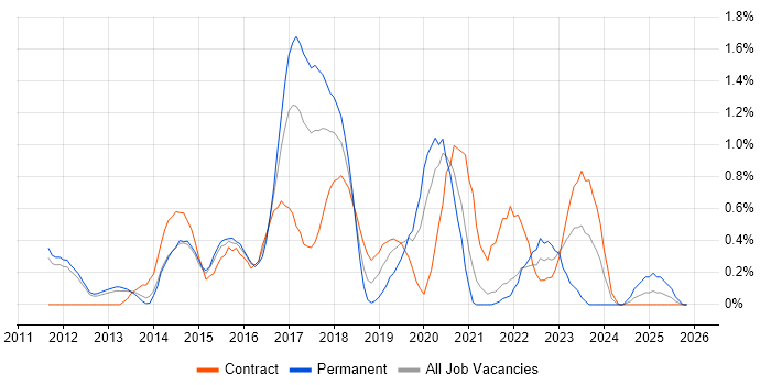 Agile Business Analyst job vacancy trend in Sheffield