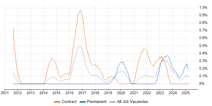 Job vacancy trend for Agile Coaching in Sheffield Job vacancy trend for Agile Coaching in Sheffield