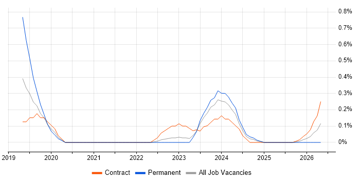 Agile Delivery Lead job vacancy trend in Sheffield