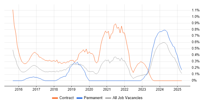 Job vacancy trend for Agile Delivery Manager in Sheffield Job vacancy trend for Agile Delivery Manager in Sheffield