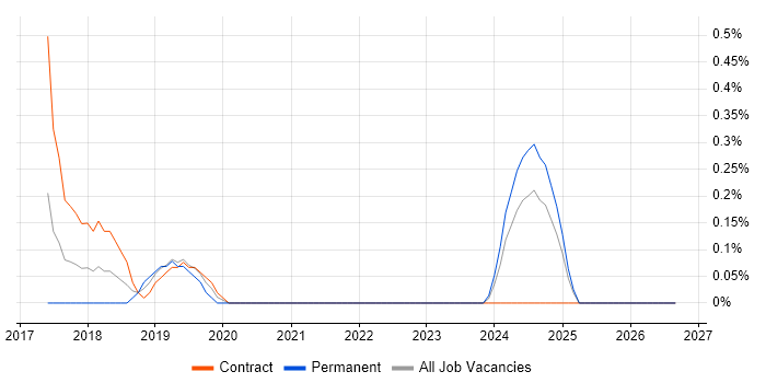 Agile Product Owner job vacancy trend in Sheffield
