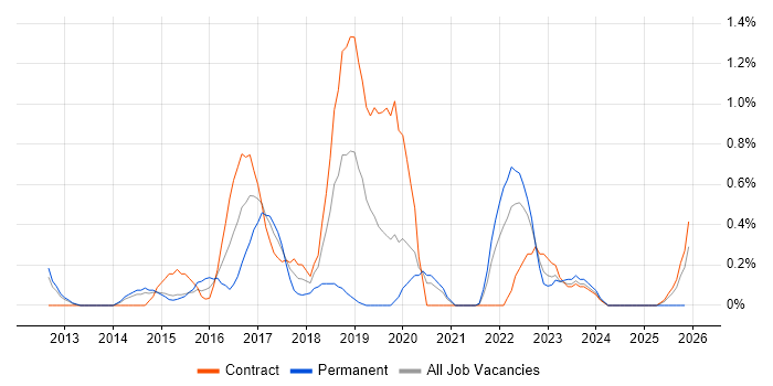 Agile Project Management job vacancy trend in Sheffield