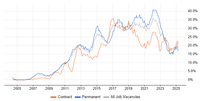 Job vacancy trend for Agile in Sheffield