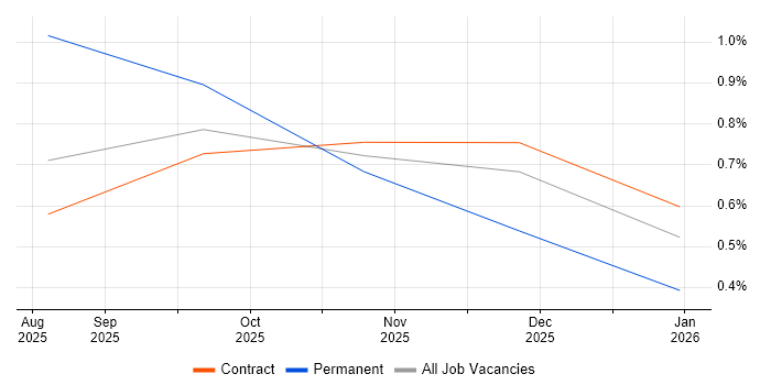 AI Agents job vacancy trend in Sheffield