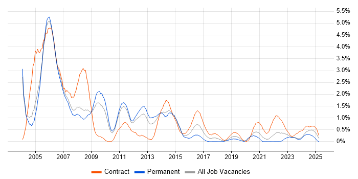 Job vacancy trend for AIX in Sheffield