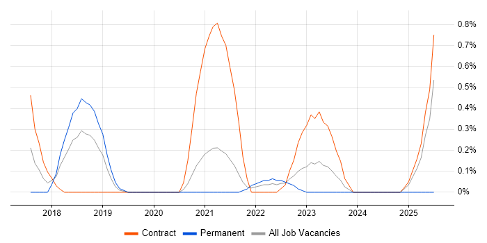 Job vacancy trend for Akamai in Sheffield Job vacancy trend for Akamai in Sheffield