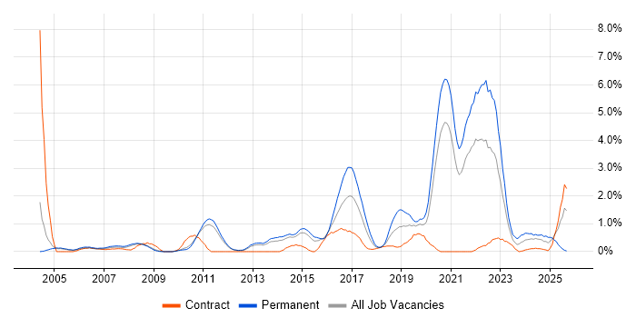 Algorithms job vacancy trend in Sheffield