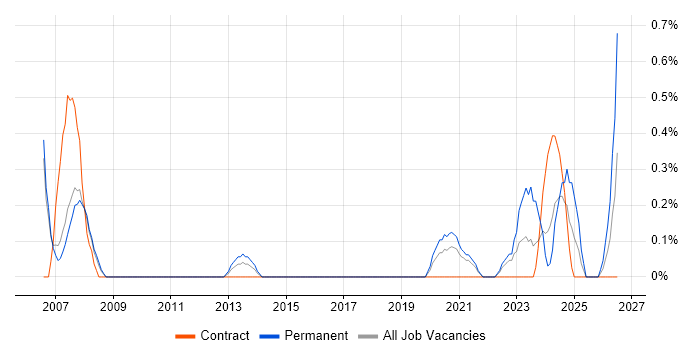Allen-Bradley job vacancy trend in Sheffield