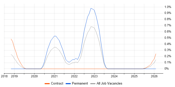 Alteryx job vacancy trend in Sheffield