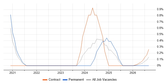 Amazon Athena job vacancy trend in Sheffield