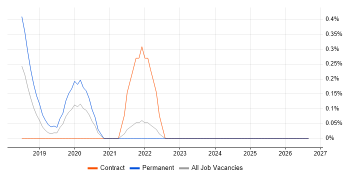 Amazon Aurora job vacancy trend in Sheffield