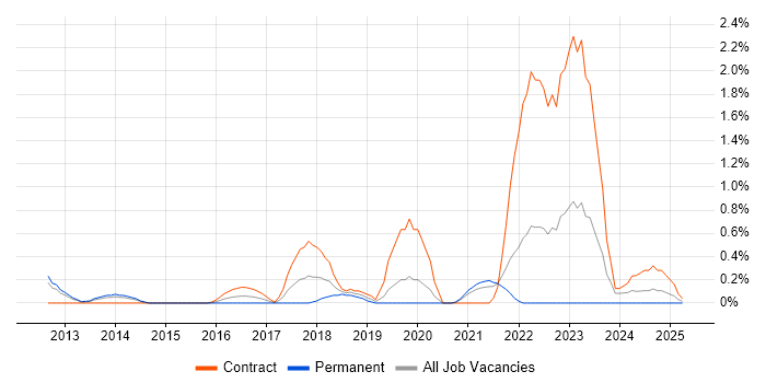 Job vacancy trend for Amazon CloudWatch in Sheffield Job vacancy trend for Amazon CloudWatch in Sheffield