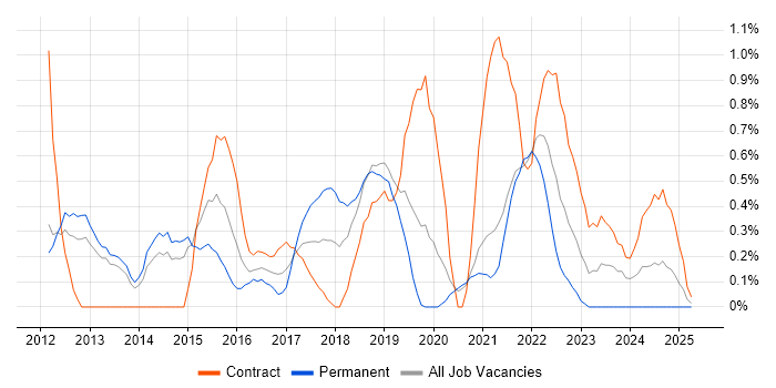 Job vacancy trend for Amazon EC2 in Sheffield Job vacancy trend for Amazon EC2 in Sheffield