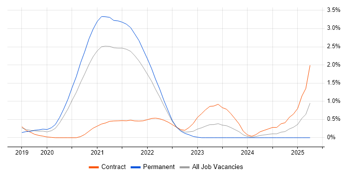 Job vacancy trend for Amazon EKS in Sheffield Job vacancy trend for Amazon EKS in Sheffield