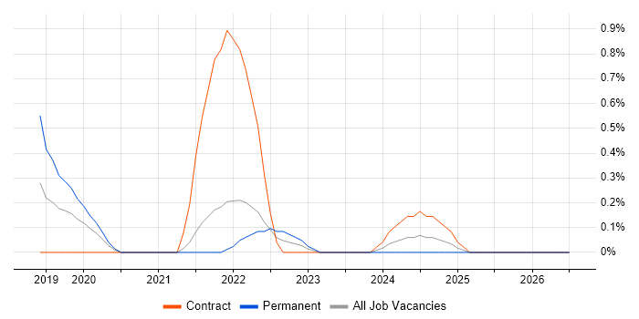 Amazon EMR job vacancy trend in Sheffield