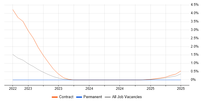Job vacancy trend for Amazon GuardDuty in Sheffield