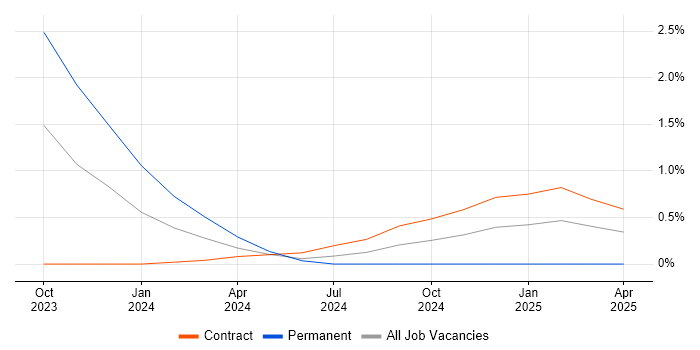 Job vacancy trend for Amazon OpenSearch in Sheffield