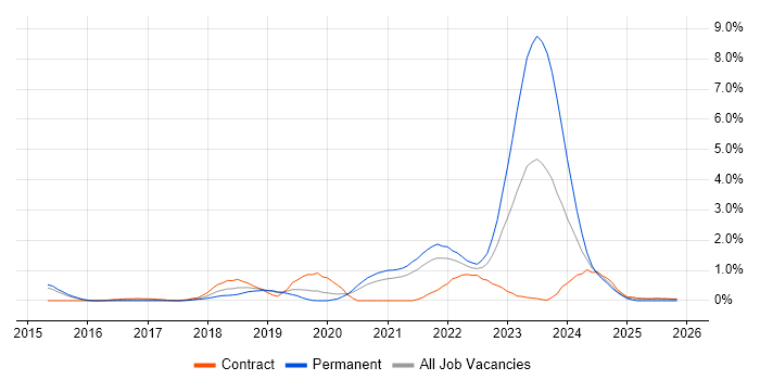 Amazon RDS job vacancy trend in Sheffield