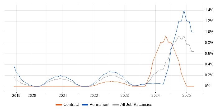 Job vacancy trend for Amazon Redshift in Sheffield Job vacancy trend for Amazon Redshift in Sheffield
