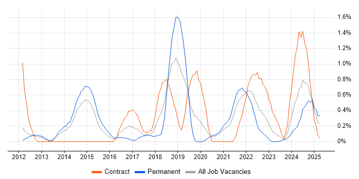 Job vacancy trend for Amazon S3 in Sheffield Job vacancy trend for Amazon S3 in Sheffield