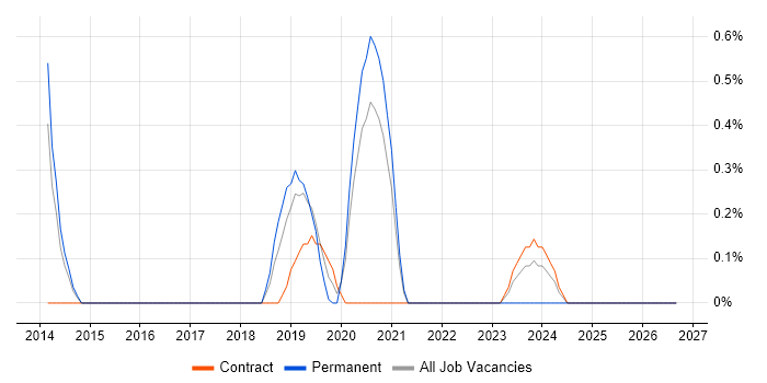 Amazon SQS job vacancy trend in Sheffield