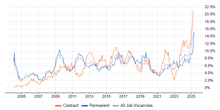 Job vacancy trend for Analytical Skills in Sheffield