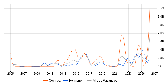 Analytical Thinking job vacancy trend in Sheffield