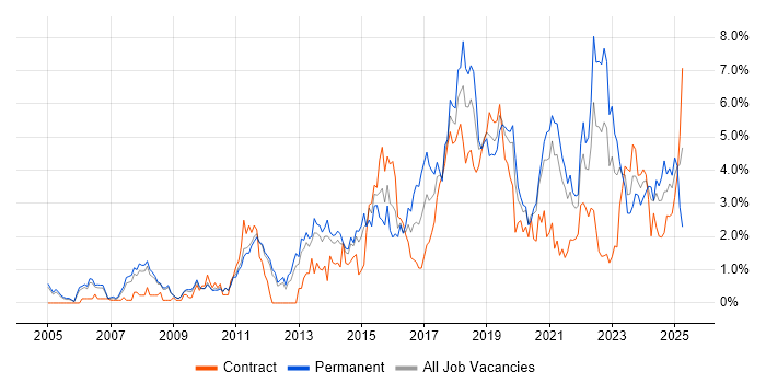 Job vacancy trend for Analytics in Sheffield Job vacancy trend for Analytics in Sheffield