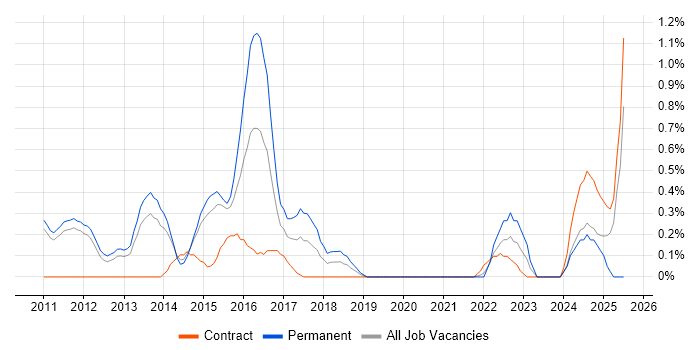 Job vacancy trend for Android Developer in Sheffield