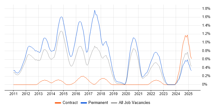 Job vacancy trend for Android Development in Sheffield