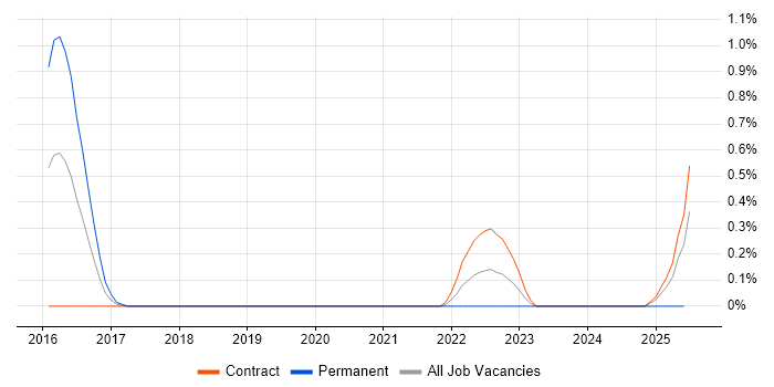 Job vacancy trend for Android Studio in Sheffield