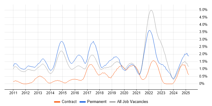 Job vacancy trend for Android in Sheffield Job vacancy trend for Android in Sheffield