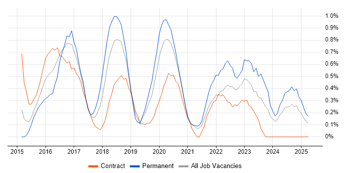 Job vacancy trend for Angular Developer in Sheffield Job vacancy trend for Angular Developer in Sheffield