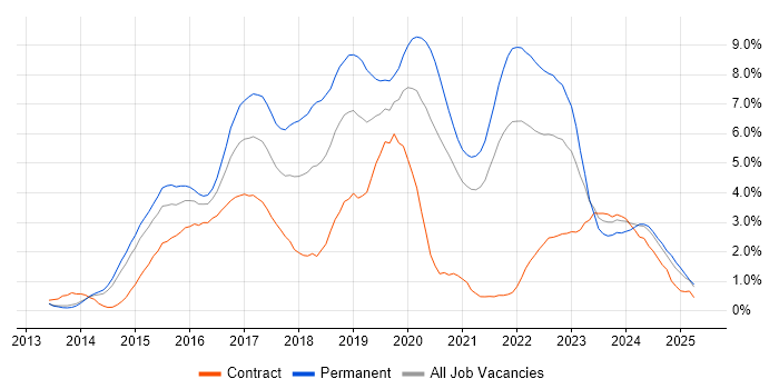 Job vacancy trend for AngularJS in Sheffield