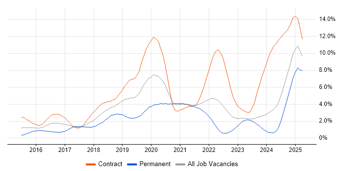 Job vacancy trend for Ansible in Sheffield