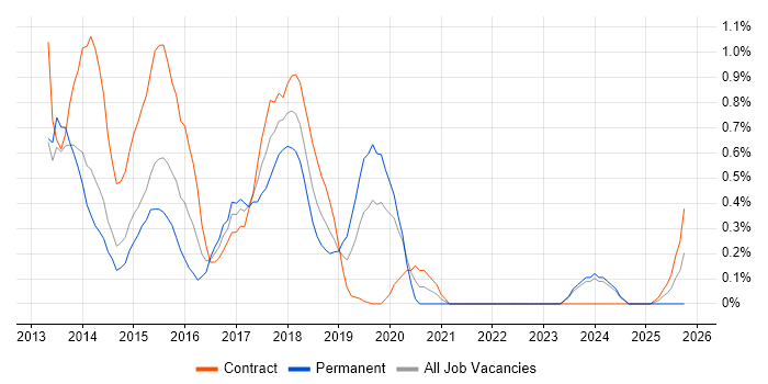 Anti-Money Laundering job vacancy trend in Sheffield