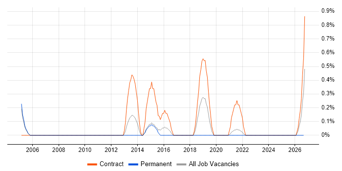 AOP job vacancy trend in Sheffield