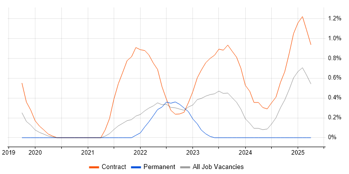 Job vacancy trend for Apache Airflow in Sheffield Job vacancy trend for Apache Airflow in Sheffield