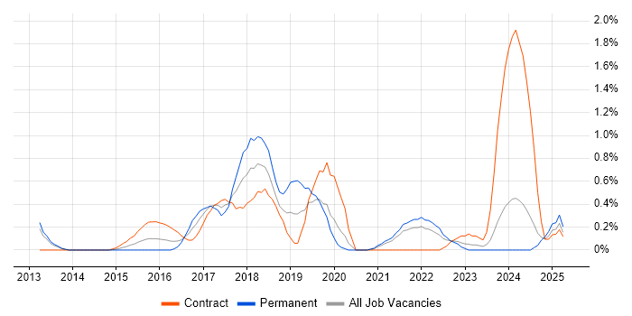 Job vacancy trend for Apache Cassandra in Sheffield