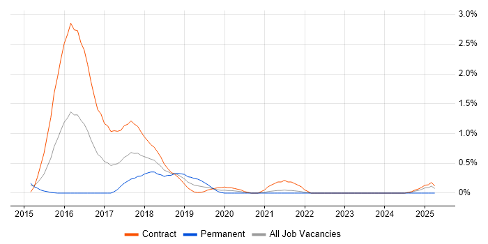 Job vacancy trend for Apache Hive in Sheffield